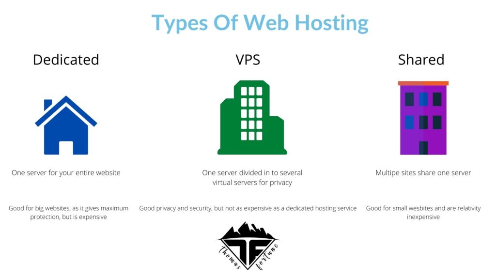 What is the best host for a blog - types of web host infographic